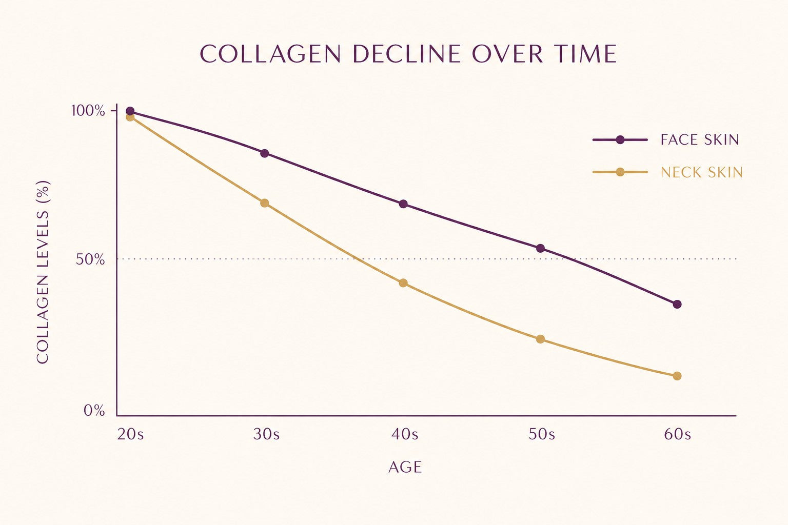 Chart comparing collagen decline in face skin versus neck skin with age